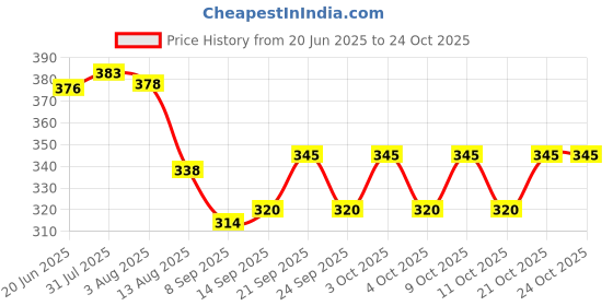 flipkart.com nurior Lotus Shape 6 Glass Holder Stainless Steel Glass Stand Glass Holder Utility Rack Stainless Steel Glass Holder nurior Price History Graph from 20 Jun 2025 to 24 Oct 2025