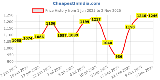 flipkart.com cruv Lotus Shape Black odern Design Waterproof Metal Garden Ligh Gate Light Outdoor Lamp cruv Price History Graph from 1 Jun 2025 to 2 Nov 2025