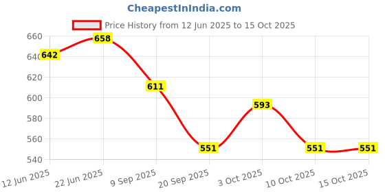 flipkart.com lemon tree Lotus Shape Ceramic Stoneware Serving Platter For Serving Snack (Blue) Tray lemon tree Price History Graph from 12 Jun 2025 to 14 Oct 2025