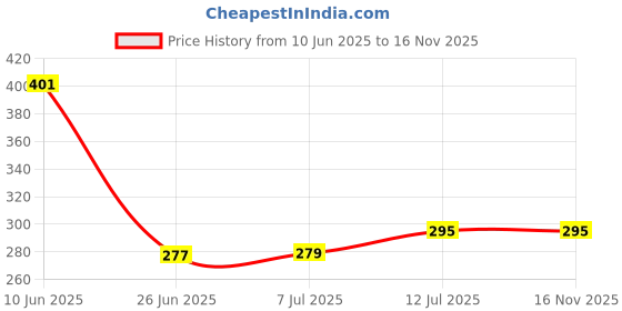 flipkart.com first dot Lotus Silver Hookah Cloud Heat Management Coal System, Metal Charcoal Holder Aluminium Inside Fitting Hookah Mouth Tip first dot Price History Graph from 10 Jun 2025 to 16 Nov 2025