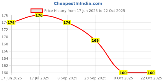 flipkart.com oramsa lotus sparkle rotating candle for birthday and party decoration , Candle oramsa Price History Graph from 17 Jun 2025 to 21 Oct 2025