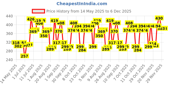 flipkart.com lotus Sunscreen - SPF 50 Herbals Kids Sun Block Sentitive Skin Formula SPF 25 Cream lotus Price History Graph from 14 May 2025 to 6 Dec 2025