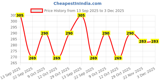 flipkart.com winscrafts Lotus T-Light Urli Iron Vase winscrafts Price History Graph from 13 Sep 2025 to 3 Dec 2025