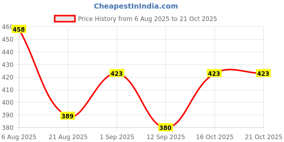 flipkart.com lotus thread Solid Women Blue Swimsuit lotus thread Price History Graph from 6 Aug 2025 to 20 Oct 2025