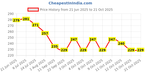 flipkart.com apardecor Lotus Urli/urali/iron Urli With Bowl/urli With Stand/uruli Iron Table Diya Set apardecor Price History Graph from 21 Jun 2025 to 20 Oct 2025