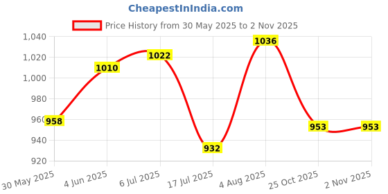flipkart.com spartan Lotus Volley Volleyball - Size: 4 spartan Price History Graph from 30 May 2025 to 2 Nov 2025