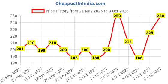 flipkart.com lotus White Glow Insta Glow Fairnes Facial Kit 40 g lotus Price History Graph from 21 May 2025 to 8 Oct 2025