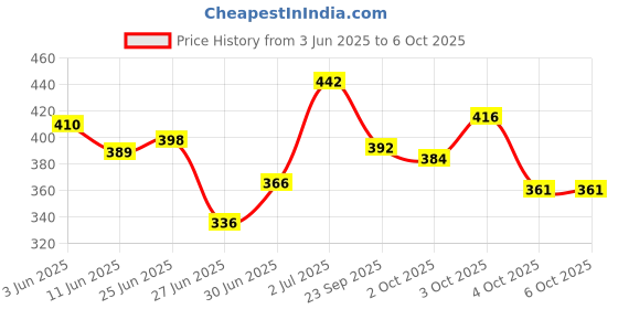 flipkart.com lotus WHITEGLOW FLAWLESS COMPLEXION COMPACT ( Pack Of 2 ) Compact lotus Price History Graph from 3 Jun 2025 to 5 Oct 2025