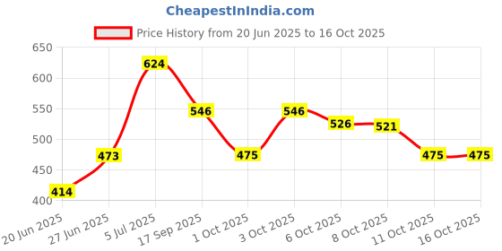 flipkart.com lotus WHITEGLOW FLAWLESS COMPLEXION COMPACT ( Pack Of 3 ) Compact lotus Price History Graph from 20 Jun 2025 to 15 Oct 2025