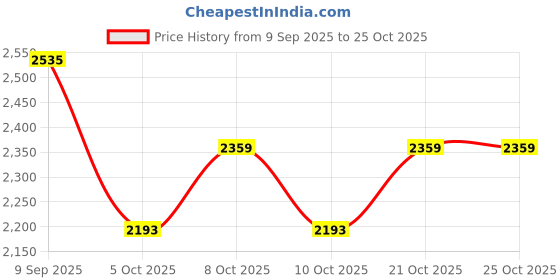 flipkart.com deep enterprise Lotus Wooden Hangers, Solid Wood Shirt Hangers Extra Smooth Finish Wooden Coat Pack of 50 Hangers For Coat deep enterprise Price History Graph from 9 Sep 2025 to 22 Oct 2025