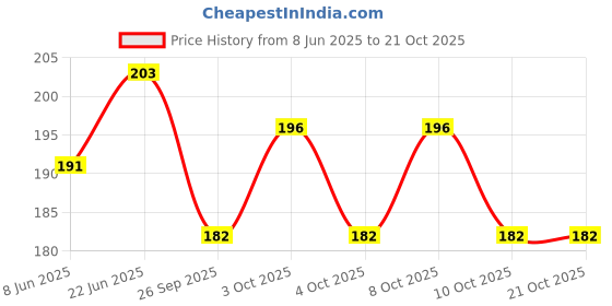 flipkart.com copper kitchen Lotus/Floral Shape Decorative copper Diya Aarti Diya Pooja Deepak Table Diya Copper, Brass Table Diya copper kitchen Price History Graph from 8 Jun 2025 to 20 Oct 2025