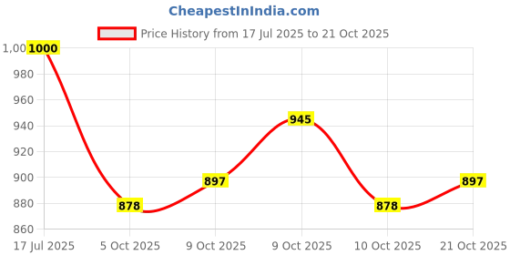 flipkart.com jabastin Loty Store Water Hit Me Inflatable Toys (Multicolor) jabastin Price History Graph from 17 Jul 2025 to 21 Oct 2025