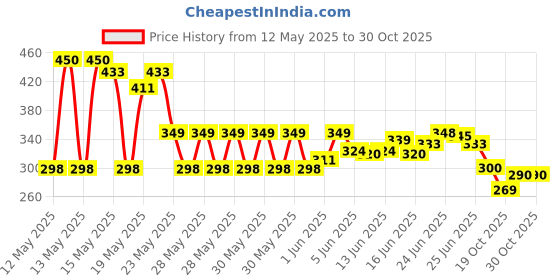 flipkart.com hvtrends Loud Siren Steel Motion Sensor Anti-theft Alarm Safety Pad Loack Padlock (Black) Padlock hvtrends Price History Graph from 12 May 2025 to 30 Oct 2025