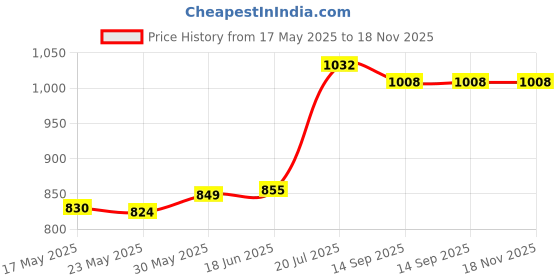 flipkart.com pkst Loud Speaker Recording Speaker USB & SD Card Handheld Megaphone Handheld Megaphone PA Bullhorn - Built-in Siren - 20 Watt Outdoor PA System pkst Price History Graph from 17 May 2025 to 18 Nov 2025