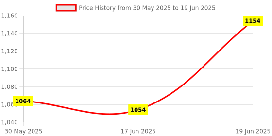 flipkart.com aimers Loudspeaker Megaphone for Announcement Rechargeable with Recording, BLUETOOTH/USB Media Player & Siren/ Handheld Rechargeable Megaphone Indoor, Outdoor PA System aimers Price History Graph from 30 May 2025 to 19 Jun 2025
