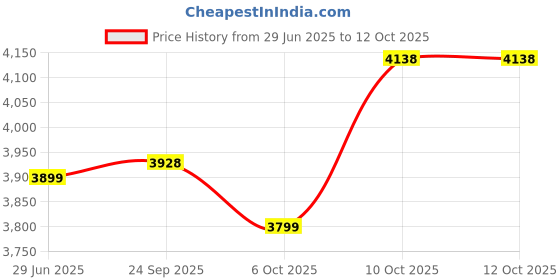 flipkart.com LOUDSY Best Buy Popularity High-Fidelity Transmission Powerful Sound Audio Extra Bass Home Theatre Flashing LED Light BestIn Built Bluetooth Connectivity |Gaming|Outdoo|Home Audio TF/FM Slot Home Theatre compatibility and stable transmission wireless technology 200 W Bluetooth Home Audio Speaker Price History Graph from 29 Jun 2025 to 12 Oct 2025