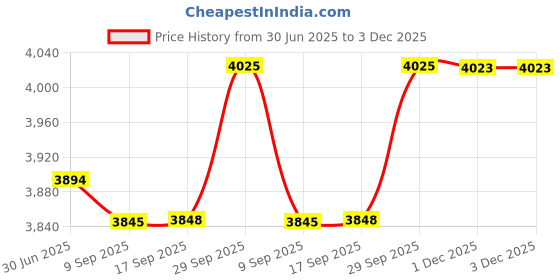 flipkart.com LOUDSY Best Buy Popularity High-Fidelity Transmission Powerful Sound Audio Extra Bass Home Theatre Flashing LED Light BestIn Built Bluetooth Connectivity |Gaming|Outdoo|Home Audio TF/FM Slot Home Theatre compatibility and stable transmission wireless technology helps connecting fast and stable, 200 W Bluetooth Home Theatre Price History Graph from 30 Jun 2025 to 1 Dec 2025