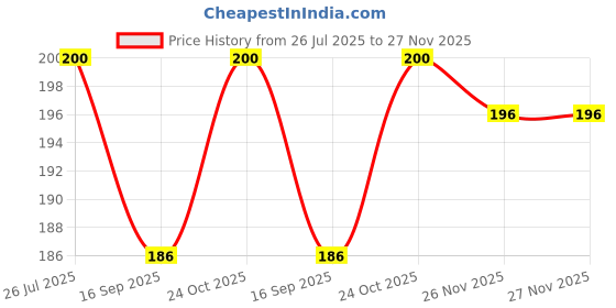 flipkart.com louis india Crafts Water Glue Gun Sticks Glue louis india Price History Graph from 26 Jul 2025 to 26 Nov 2025