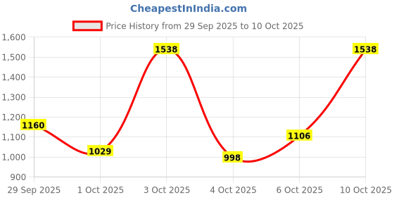 flipkart.com louis philippe ath.work Men Full Sleeve Solid Sweatshirt louis philippe ath.work Price History Graph from 29 Sep 2025 to 10 Oct 2025