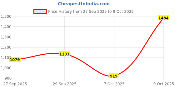flipkart.com louis philippe ath.work Men Regular Fit Grey Polyester Trousers louis philippe ath.work Price History Graph from 27 Sep 2025 to 7 Oct 2025