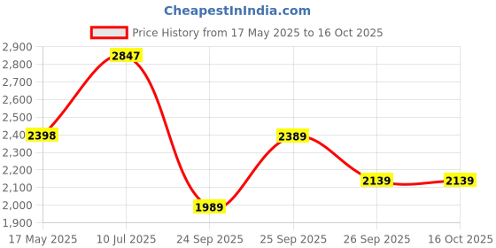 flipkart.com louis philippe Derby For Men louis philippe Price History Graph from 17 May 2025 to 16 Oct 2025