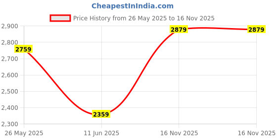 flipkart.com louis philippe Derby For Men louis philippe Price History Graph from 26 May 2025 to 16 Nov 2025