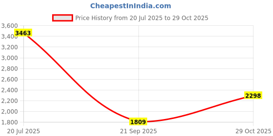 flipkart.com louis philippe Derby For Men louis philippe Price History Graph from 20 Jul 2025 to 29 Oct 2025