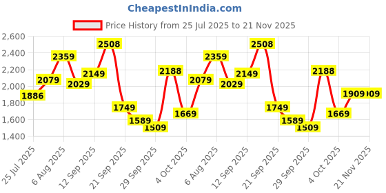 flipkart.com louis philippe Derby For Men louis philippe Price History Graph from 25 Jul 2025 to 20 Nov 2025