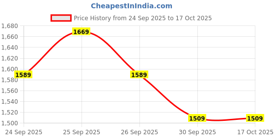 flipkart.com louis philippe Derby For Men louis philippe Price History Graph from 24 Sep 2025 to 17 Oct 2025