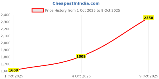 flipkart.com louis philippe Derby For Men louis philippe Price History Graph from 1 Oct 2025 to 9 Oct 2025