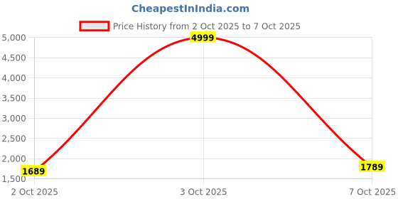 flipkart.com louis philippe For Men louis philippe Price History Graph from 2 Oct 2025 to 7 Oct 2025