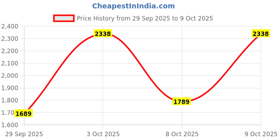flipkart.com louis philippe For Men louis philippe Price History Graph from 29 Sep 2025 to 9 Oct 2025