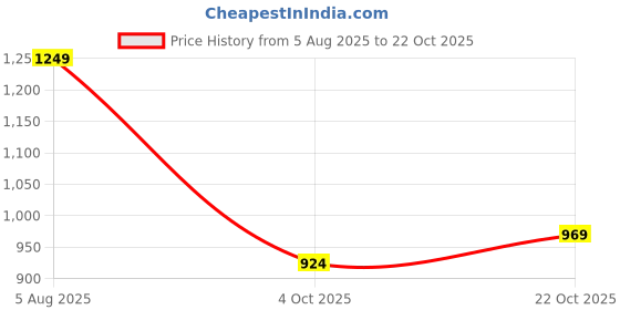 flipkart.com louis philippe jeans Men Regular Fit Black Cotton Blend Trousers louis philippe jeans Price History Graph from 5 Aug 2025 to 22 Oct 2025