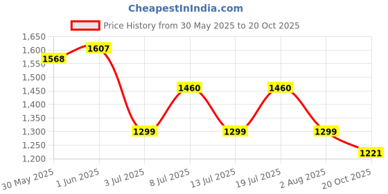 flipkart.com louis philippe jeans Men Slim Low Rise Black Jeans louis philippe jeans Price History Graph from 30 May 2025 to 20 Oct 2025