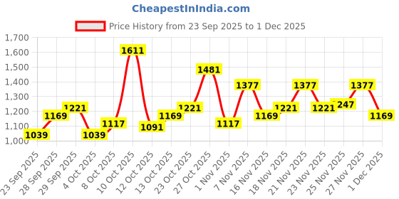 flipkart.com louis philippe jeans Men Slim Low Rise Black Jeans louis philippe jeans Price History Graph from 23 Sep 2025 to 1 Dec 2025