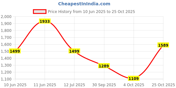 flipkart.com louis philippe jeans Men Slim Low Rise Dark Blue Jeans louis philippe jeans Price History Graph from 10 Jun 2025 to 25 Oct 2025