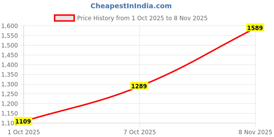 flipkart.com louis philippe jeans Men Slim Low Rise Dark Blue Jeans louis philippe jeans Price History Graph from 1 Oct 2025 to 7 Nov 2025