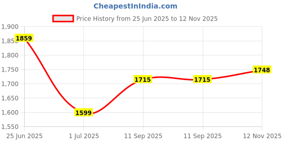 flipkart.com louis philippe jeans Men Slim Low Rise Green Jeans louis philippe jeans Price History Graph from 25 Jun 2025 to 12 Nov 2025
