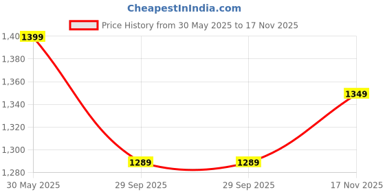 flipkart.com louis philippe jeans Men Slim Mid Rise Black Jeans louis philippe jeans Price History Graph from 30 May 2025 to 17 Nov 2025