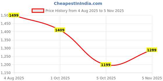 flipkart.com louis philippe jeans Men Slim Mid Rise Black Jeans louis philippe jeans Price History Graph from 4 Aug 2025 to 5 Nov 2025