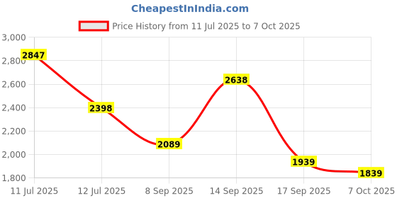 flipkart.com louis philippe Lace Up For Men louis philippe Price History Graph from 11 Jul 2025 to 7 Oct 2025