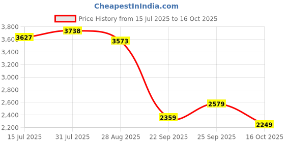 flipkart.com louis philippe Lace Up For Men louis philippe Price History Graph from 15 Jul 2025 to 16 Oct 2025
