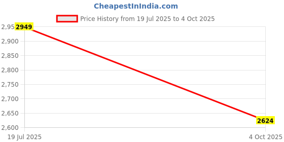 flipkart.com louis philippe Lace Up For Men louis philippe Price History Graph from 19 Jul 2025 to 4 Oct 2025