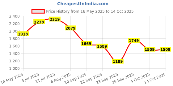 flipkart.com louis philippe Loafers For Men louis philippe Price History Graph from 16 May 2025 to 13 Oct 2025