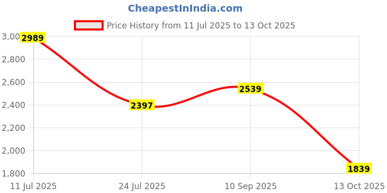 flipkart.com louis philippe Loafers For Men louis philippe Price History Graph from 11 Jul 2025 to 13 Oct 2025
