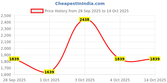flipkart.com louis philippe Loafers For Men louis philippe Price History Graph from 28 Sep 2025 to 13 Oct 2025