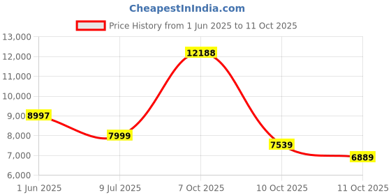 flipkart.com louis philippe Men 2 PC Suit Checkered Suit louis philippe Price History Graph from 1 Jun 2025 to 11 Oct 2025