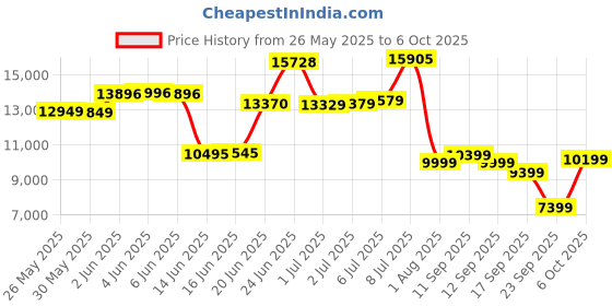 flipkart.com louis philippe Men 2 Piece Checkered Suit louis philippe Price History Graph from 26 May 2025 to 6 Oct 2025