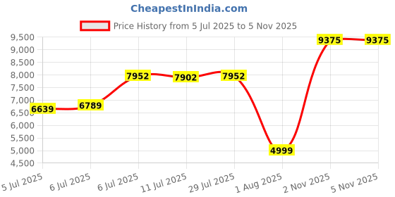 flipkart.com louis philippe Men 2 Piece Self Design Suit louis philippe Price History Graph from 5 Jul 2025 to 4 Nov 2025