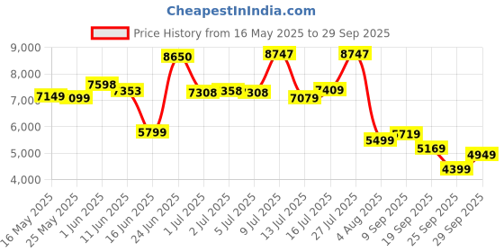 flipkart.com louis philippe Men 2 Piece Solid Suit louis philippe Price History Graph from 16 May 2025 to 29 Sep 2025